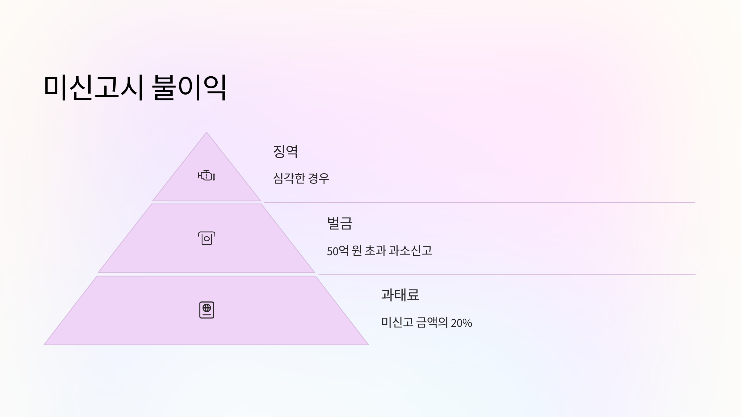 미신고불이익