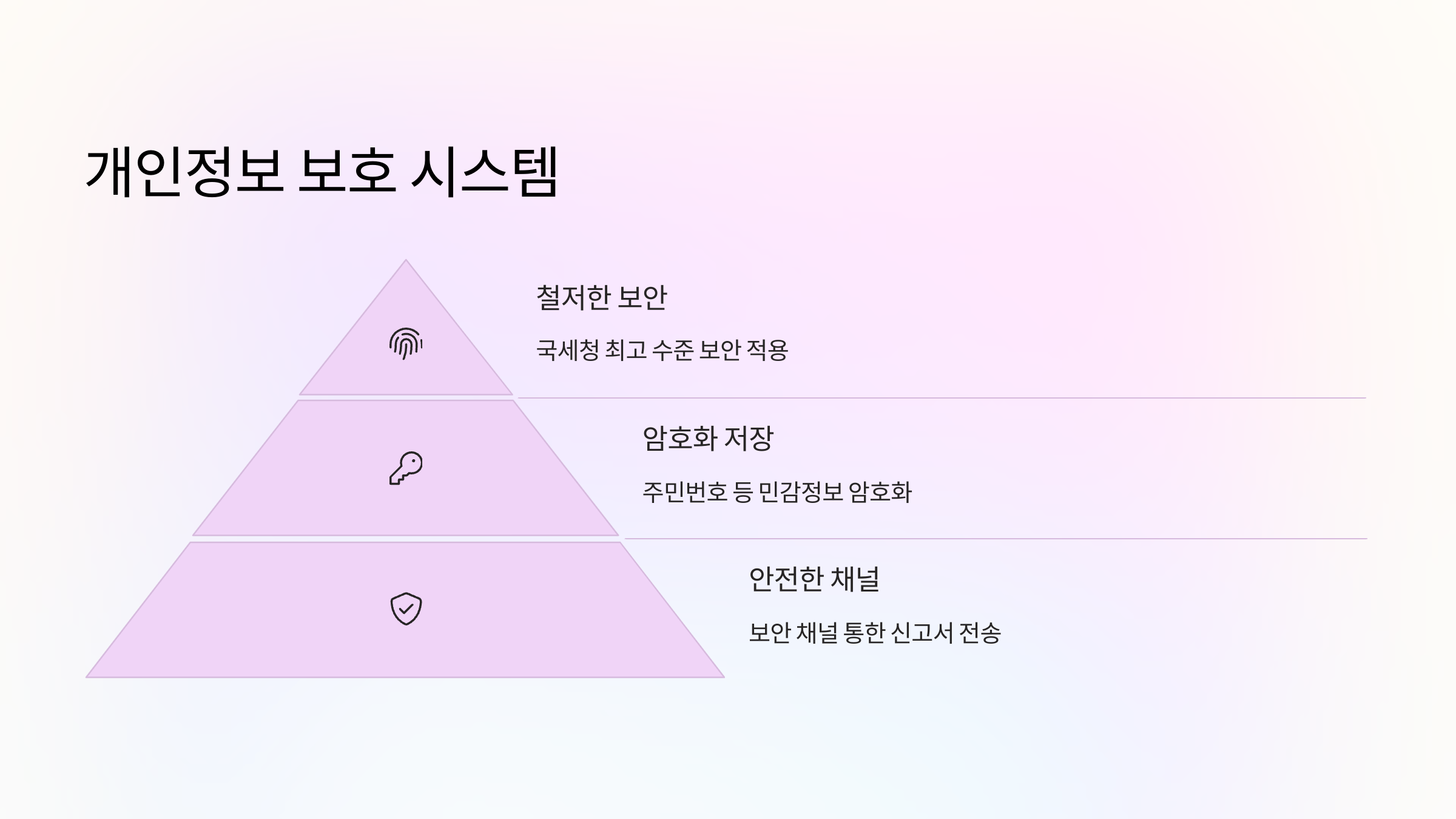 개인정보보호