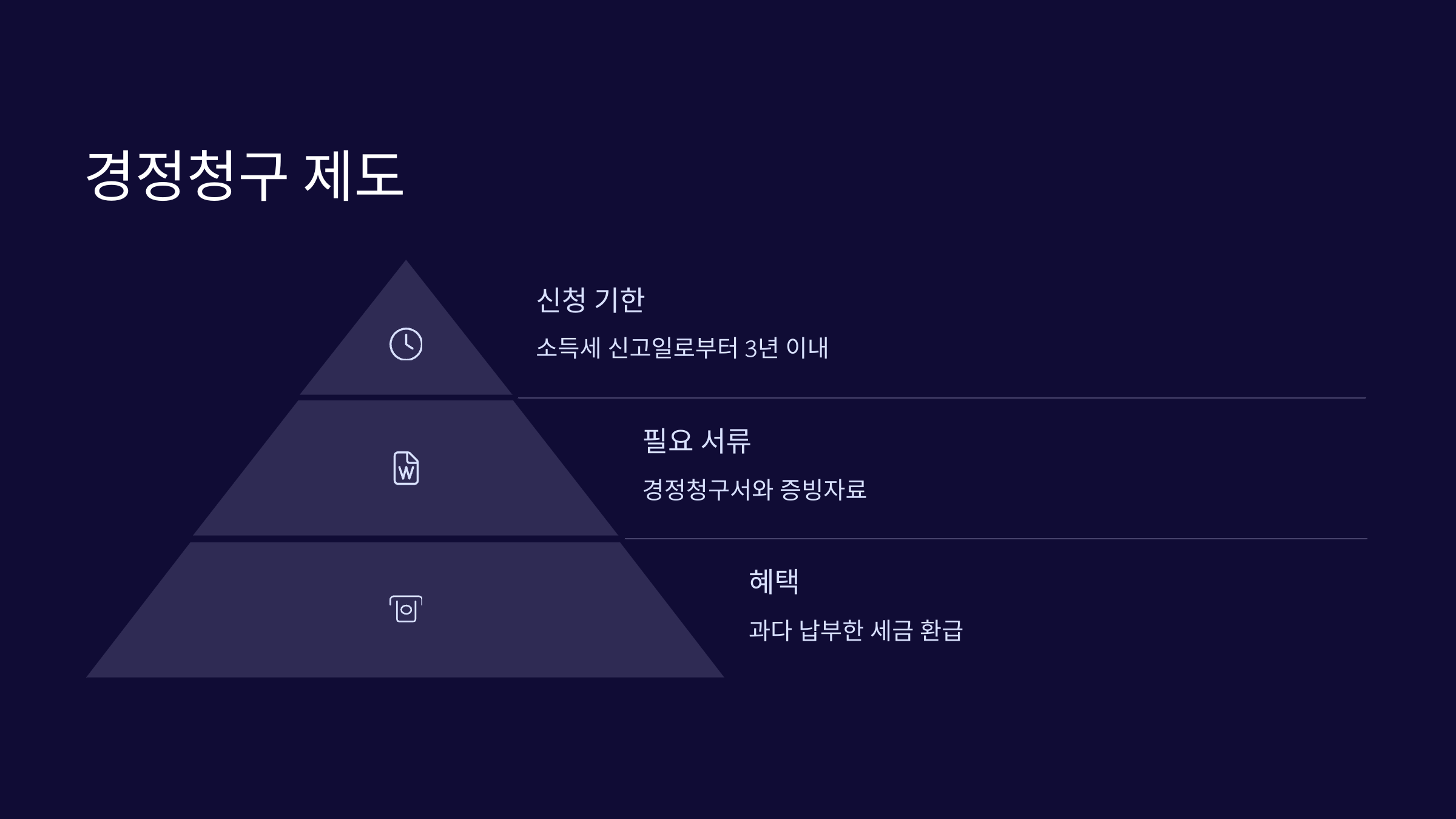 경정청구제도