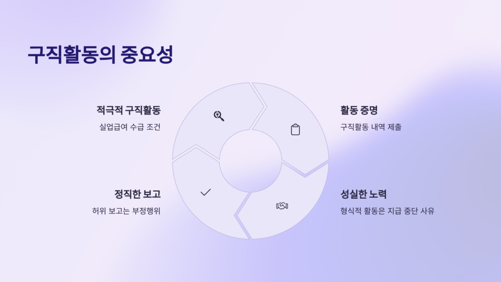 구직활동