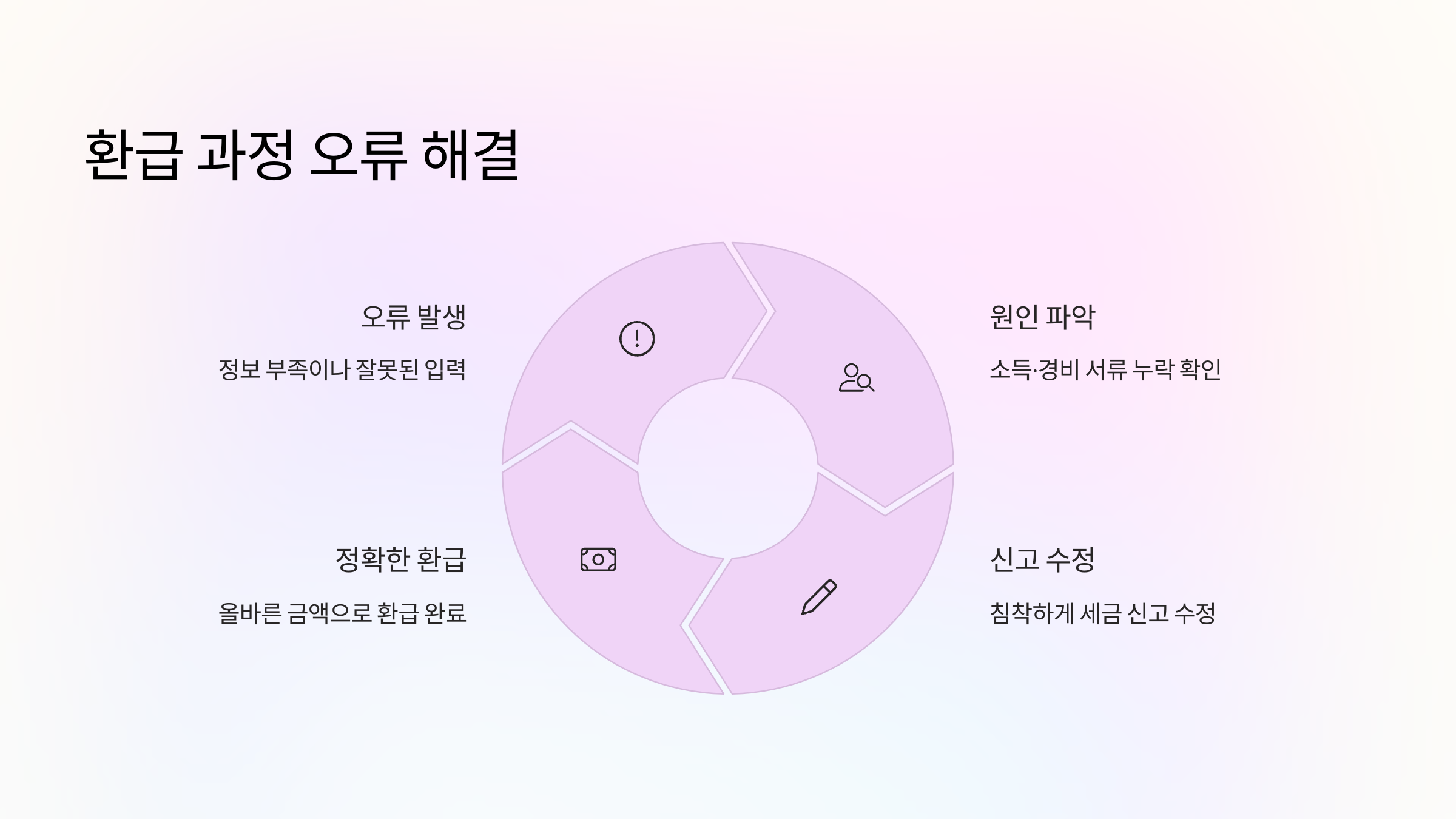 환급과정