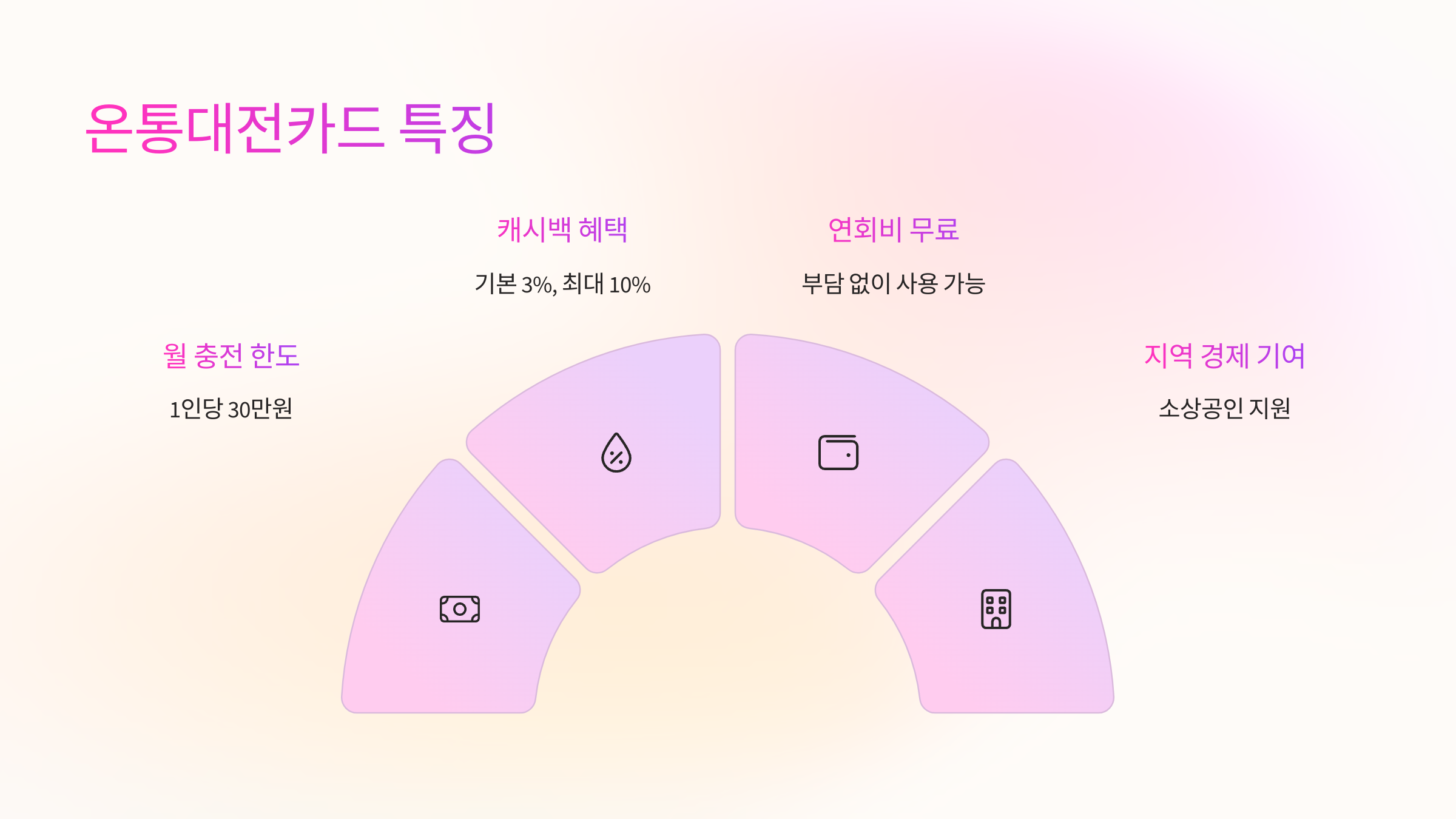 온통대전카드-특징