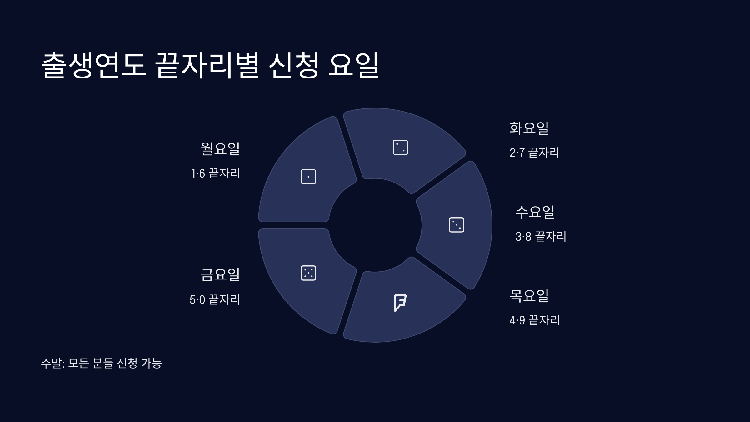 출생연도-끝자리별-신청요일