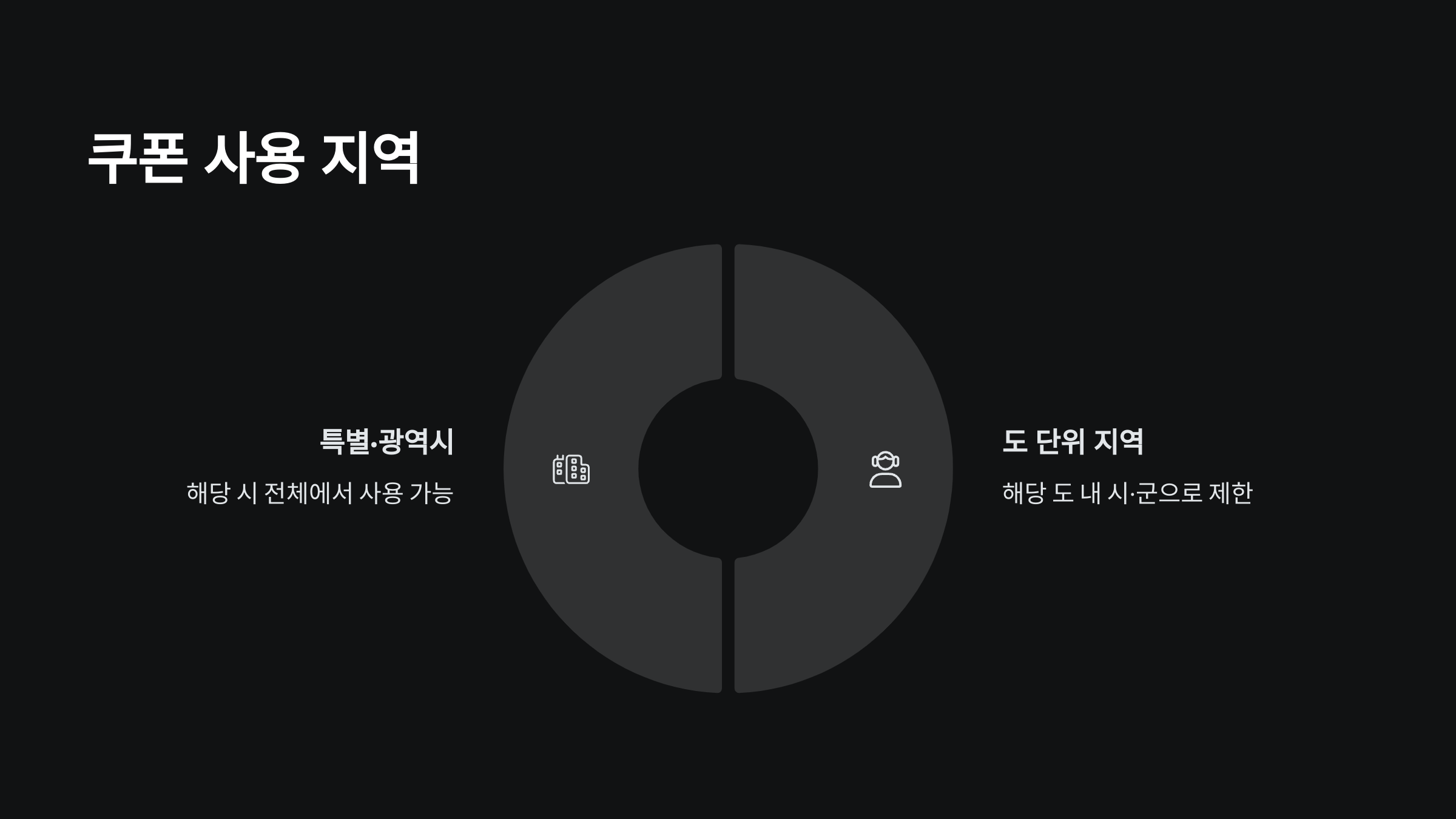 쿠폰사용지역