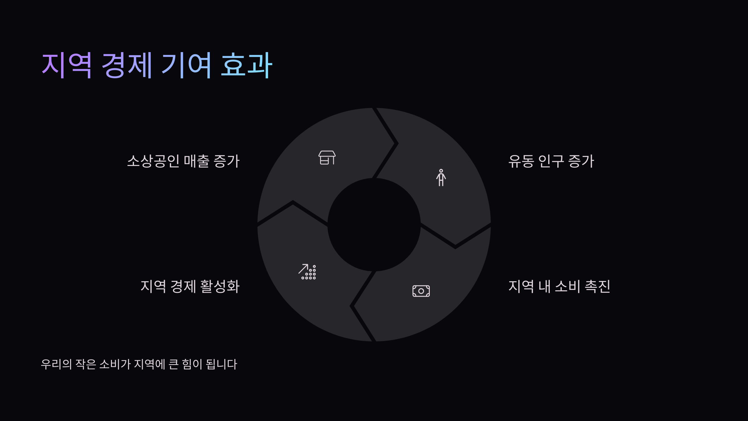 지역-기여효과