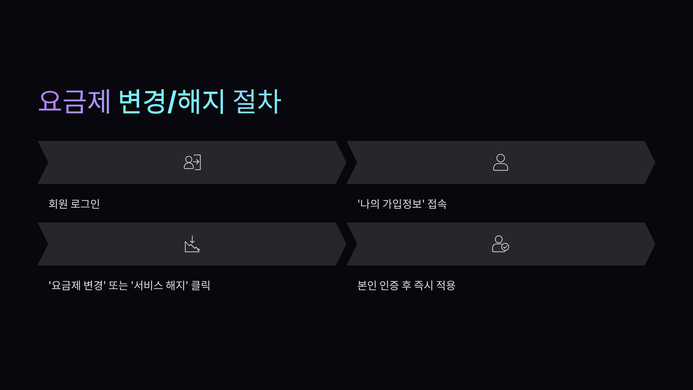 요금제-변경해지-절차